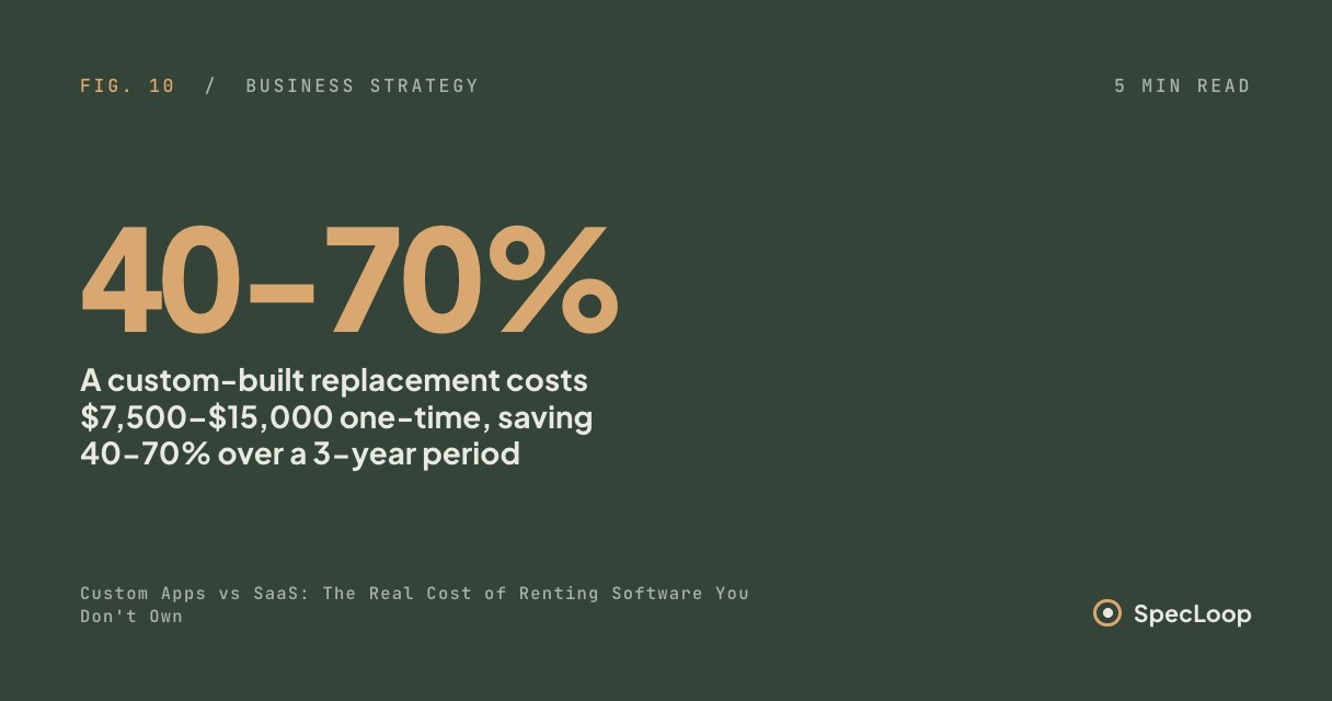 Custom Apps vs SaaS: The Real Cost of Renting Software You Don't Own