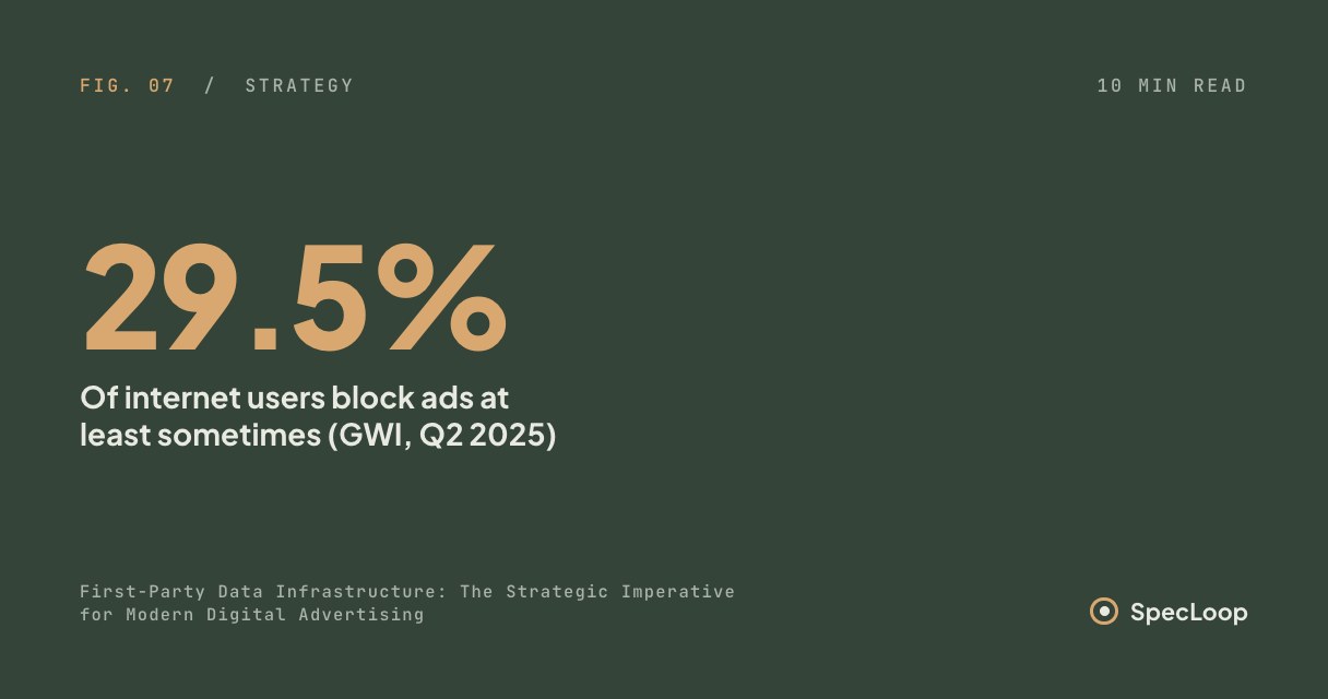 First-Party Data Infrastructure: The Strategic Imperative for Modern Digital Advertising