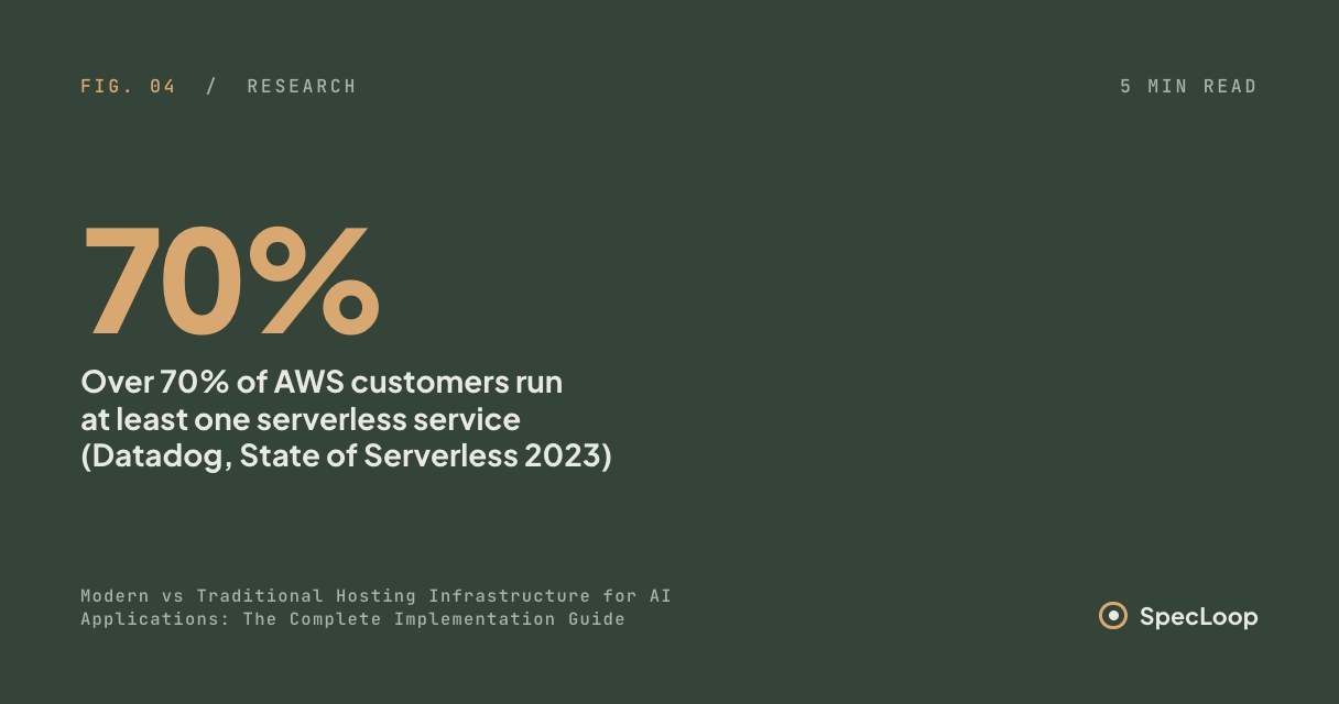 Modern vs Traditional Hosting Infrastructure for AI Applications: The Complete Implementation Guide